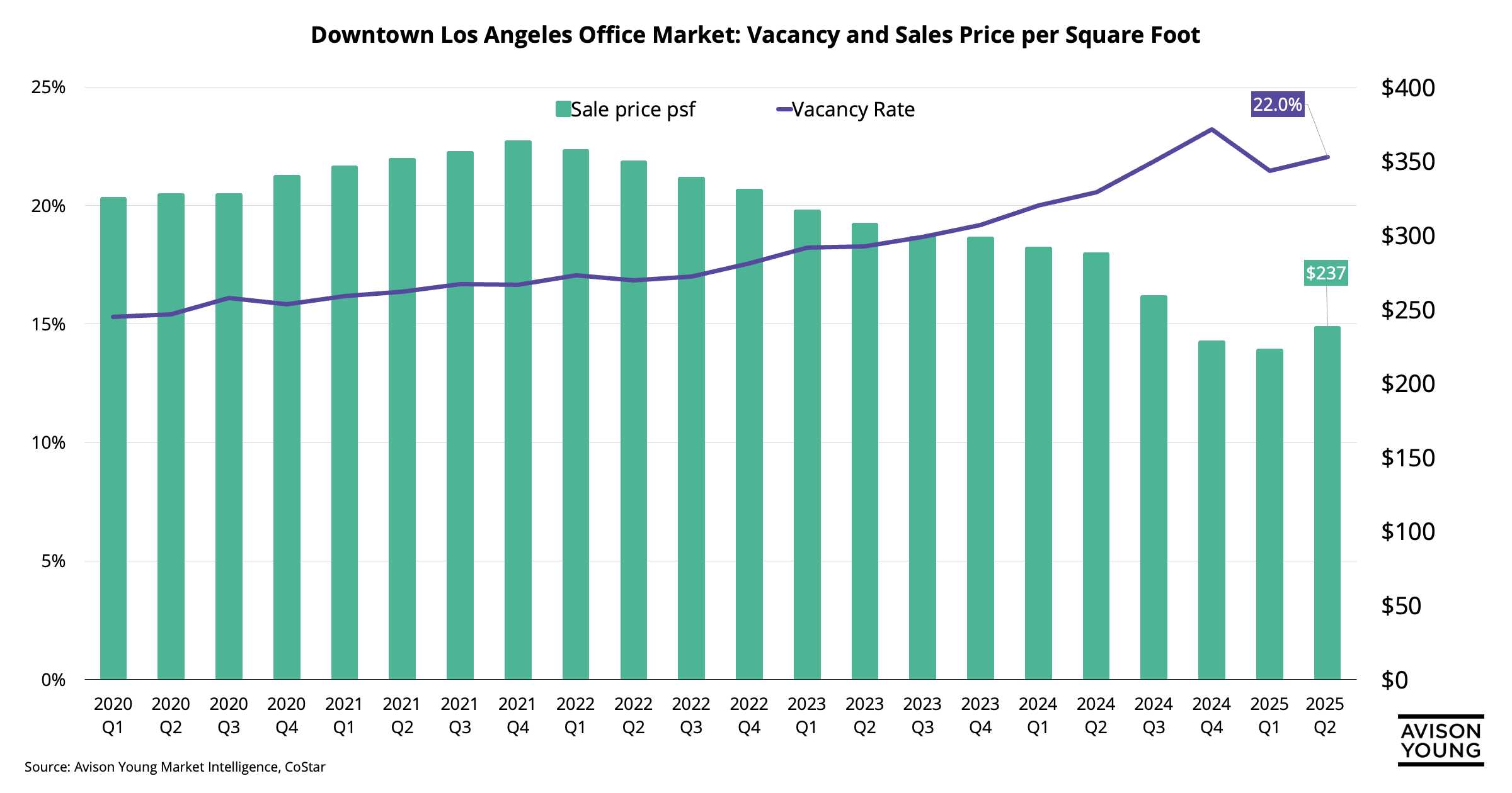 Downtown Los Angeles Office Market: Vacancy and Sales Price per Square Foot